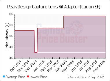 Best Price History for the Peak Design Capture Lens Kit Adapter (Canon EF)